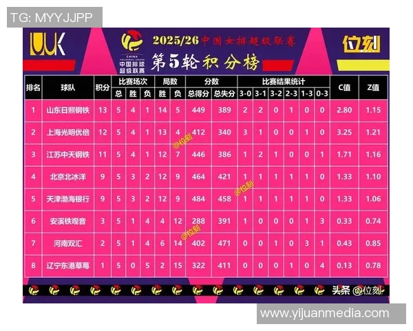 成都排球队在联合会杯积分榜上以54分稳居第一名